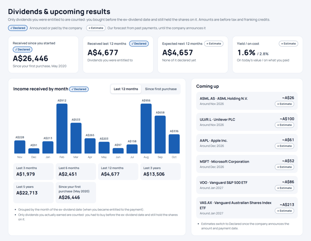 Dividend tracker showing dividends received by month, totals for 3 months to 5 years, and upcoming dividends
