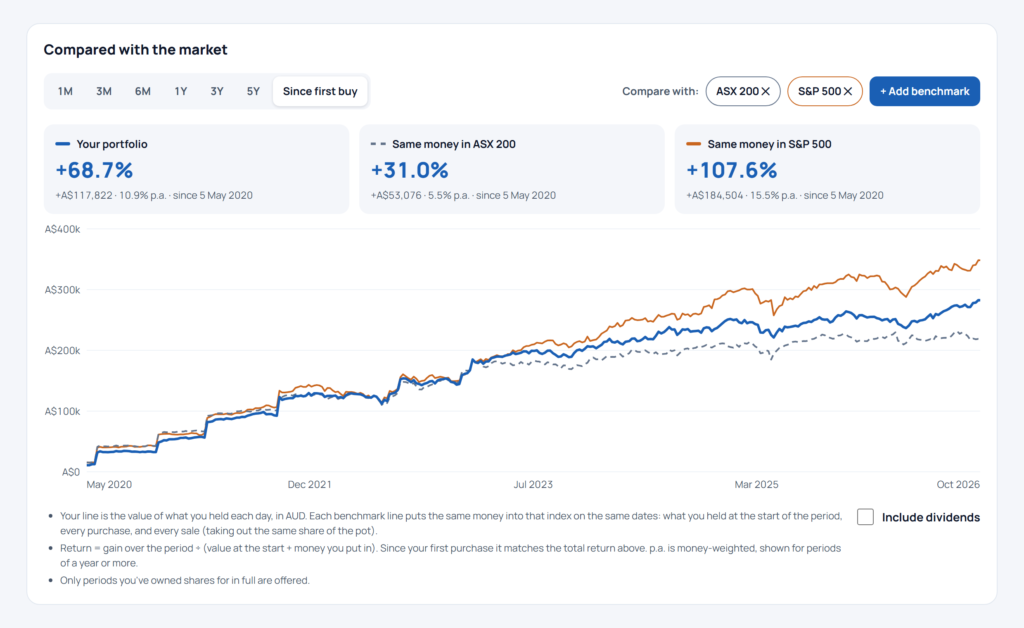 Line chart comparing an actual portfolio with the same money invested in the ASX 200 and S&P 500 since the first purchase
