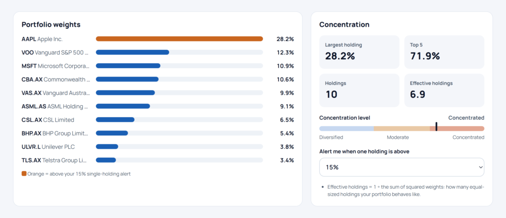 Portfolio weights bar chart with an alert for a holding above 15%, and concentration statistics