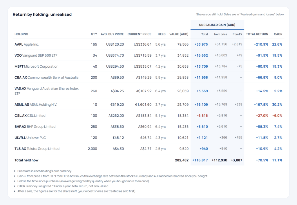 Table showing return by holding with quantity, average buy price, current price, value, gain from price and FX, total return and CAGR